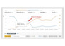 optimize amazon PPC campaigns reduce acos and increase sales